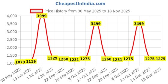 myntra.com Panzora Floral Embroidered Embellished Georgette Unstitched Dress Material panzora Price History Graph from 30 May 2025 to 17 Nov 2025