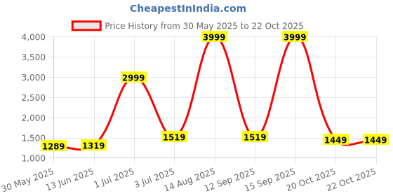 myntra.com Panzora Floral Embroidered Organza Unstitched Dress Material panzora Price History Graph from 30 May 2025 to 20 Oct 2025