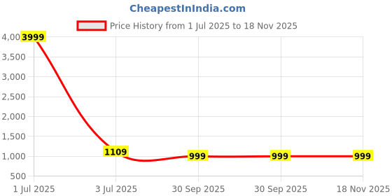 myntra.com Panzora Floral Embroidered Organza Unstitched Dress Material panzora Price History Graph from 1 Jul 2025 to 18 Nov 2025