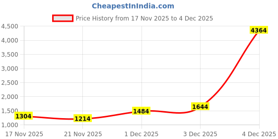 myntra.com Panzora Floral Embroidered Satin Saree panzora Price History Graph from 17 Nov 2025 to 4 Dec 2025