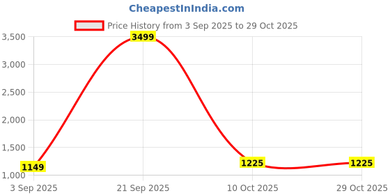 myntra.com Panzora Floral Embroidered Sequinned Chanderi Cotton Unstitched Dress Material panzora Price History Graph from 3 Sep 2025 to 29 Oct 2025