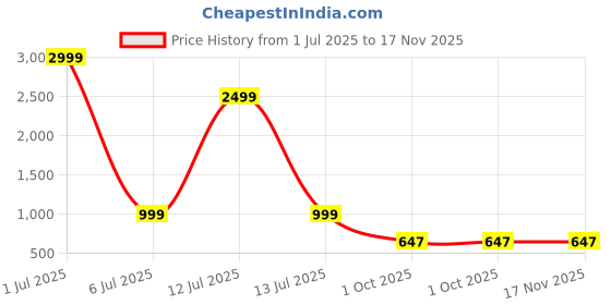 myntra.com Panzora Floral Embroidered Sequinned Cotton Unstitched Dress Material panzora Price History Graph from 1 Jul 2025 to 17 Nov 2025
