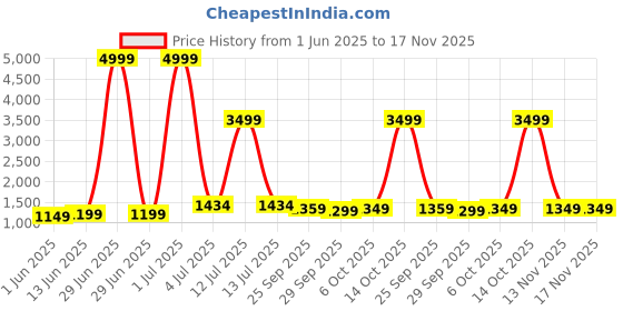 myntra.com Panzora Floral Embroidered Sequinned Cotton Unstitched Dress Material panzora Price History Graph from 1 Jun 2025 to 17 Nov 2025