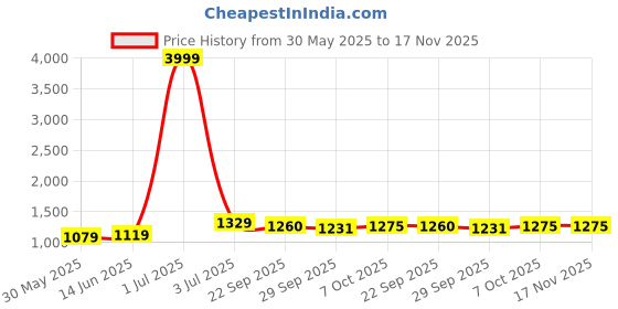 myntra.com Panzora Floral Embroidered Sequinned Georgette Unstitched Dress Material panzora Price History Graph from 30 May 2025 to 17 Nov 2025