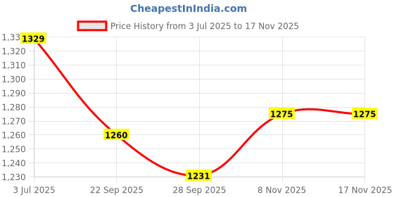 myntra.com Panzora Floral Embroidered Sequinned Georgette Unstitched Dress Material panzora Price History Graph from 3 Jul 2025 to 16 Nov 2025