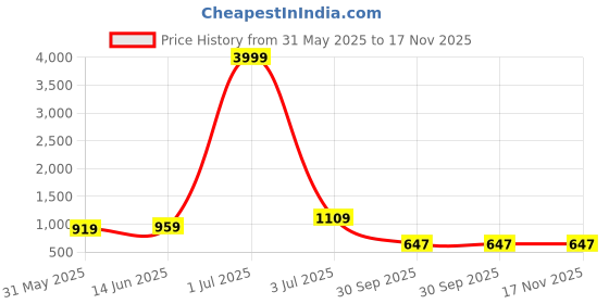 myntra.com Panzora Floral Embroidered Sequinned Organza Unstitched Dress Material panzora Price History Graph from 31 May 2025 to 17 Nov 2025