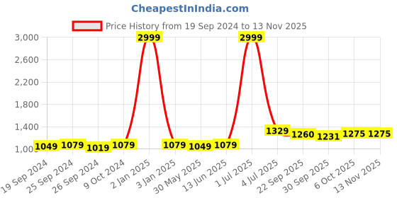 myntra.com Panzora Floral Embroidered Sequinned Unstitched Dress Material panzora Price History Graph from 19 Sep 2024 to 12 Nov 2025
