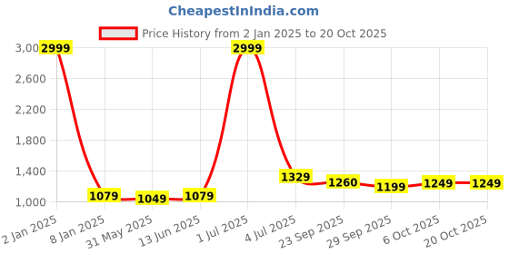 myntra.com Panzora Floral Embroidered Sequinned Unstitched Dress Material panzora Price History Graph from 2 Jan 2025 to 20 Oct 2025