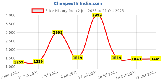 myntra.com Panzora Floral Embroidered Sequinned Unstitched Dress Material panzora Price History Graph from 2 Jun 2025 to 20 Oct 2025