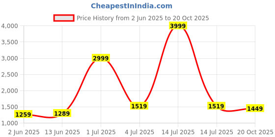 myntra.com Panzora Floral Embroidered Sequinned Unstitched Dress Material panzora Price History Graph from 2 Jun 2025 to 20 Oct 2025