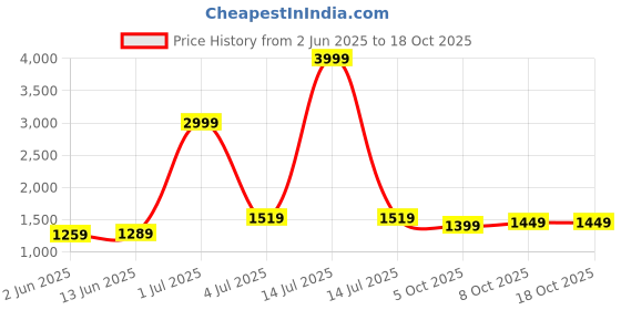 myntra.com Panzora Floral Embroidered Sequinned Unstitched Dress Material panzora Price History Graph from 2 Jun 2025 to 17 Oct 2025