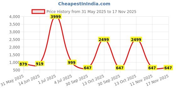 myntra.com Panzora Floral Embroidered Sequinned Unstitched Dress Material panzora Price History Graph from 31 May 2025 to 17 Nov 2025