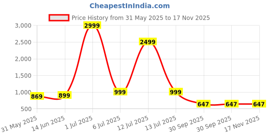 myntra.com Panzora Floral Embroidered Sequinned Unstitched Dress Material panzora Price History Graph from 31 May 2025 to 17 Nov 2025