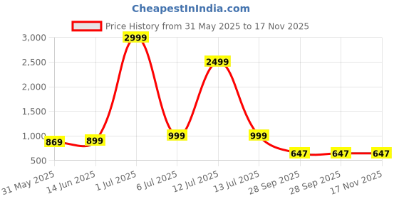 myntra.com Panzora Floral Embroidered Sequinned Unstitched Dress Material panzora Price History Graph from 31 May 2025 to 17 Nov 2025