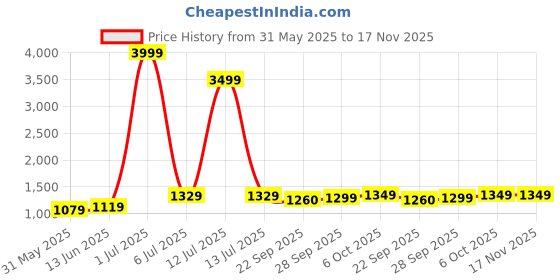 myntra.com Panzora Floral Embroidered Sequinned Unstitched Dress Material panzora Price History Graph from 31 May 2025 to 17 Nov 2025