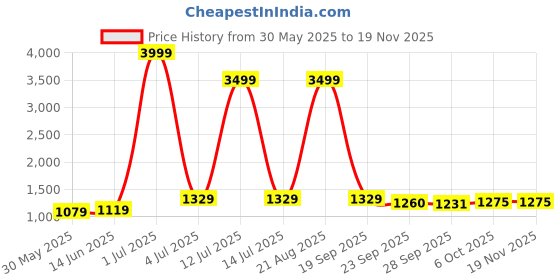 myntra.com Panzora Floral Embroidered Sequinned Unstitched Dress Material panzora Price History Graph from 30 May 2025 to 18 Nov 2025