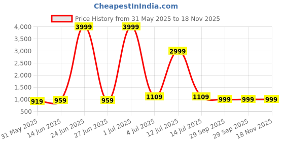 myntra.com Panzora Floral Embroidered Sequinned Unstitched Dress Material panzora Price History Graph from 31 May 2025 to 17 Nov 2025
