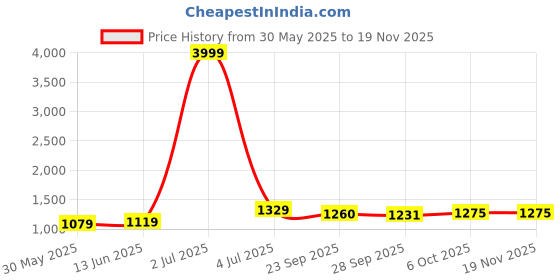 myntra.com Panzora Floral Embroidered Sequinned Unstitched Dress Material panzora Price History Graph from 30 May 2025 to 18 Nov 2025
