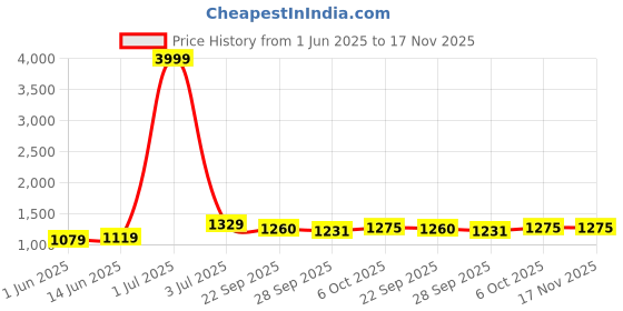 myntra.com Panzora Floral Embroidered Sequinned Unstitched Dress Material panzora Price History Graph from 1 Jun 2025 to 17 Nov 2025