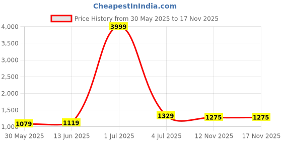 myntra.com Panzora Floral Embroidered Sequinned Unstitched Dress Material panzora Price History Graph from 30 May 2025 to 17 Nov 2025