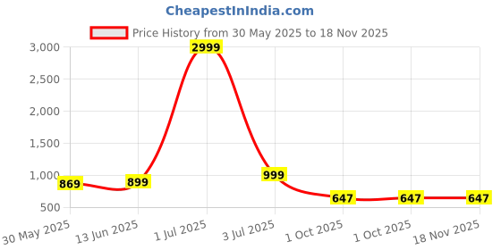 myntra.com Panzora Floral Embroidered Sequinned Unstitched Dress Material panzora Price History Graph from 30 May 2025 to 17 Nov 2025