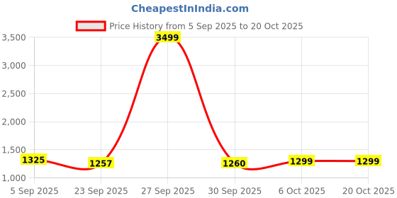 myntra.com Panzora Floral Embroidered Sequinned Unstitched Dress Material panzora Price History Graph from 5 Sep 2025 to 20 Oct 2025