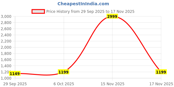 myntra.com Panzora Floral Embroidered Sequinned Unstitched Dress Material panzora Price History Graph from 29 Sep 2025 to 17 Nov 2025