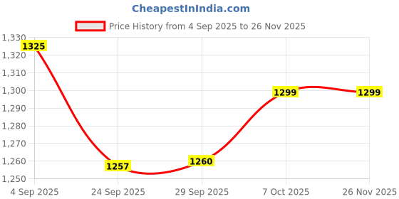 myntra.com Panzora Floral Embroidered Sequnnied Chanderi Unstitched Dress Material panzora Price History Graph from 4 Sep 2025 to 26 Nov 2025