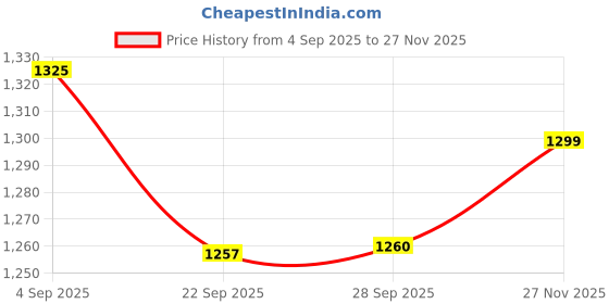 myntra.com Panzora Floral Embroidered Sequnnied Chanderi Unstitched Dress Material panzora Price History Graph from 4 Sep 2025 to 27 Nov 2025