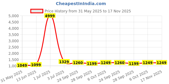 myntra.com Panzora Floral Embroidered Sequnnied Organza Unstitched Dress Material panzora Price History Graph from 31 May 2025 to 17 Nov 2025