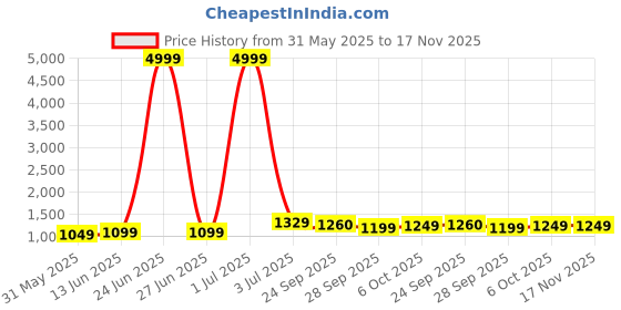 myntra.com Panzora Floral Embroidered Thread Work Organza Unstitched Dress Material panzora Price History Graph from 31 May 2025 to 16 Nov 2025
