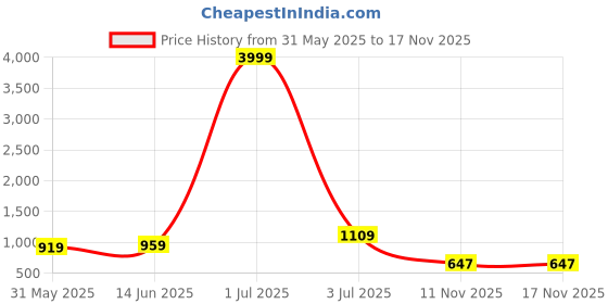 myntra.com Panzora Floral Embroidered Thread Work Organza Unstitched Dress Material panzora Price History Graph from 31 May 2025 to 17 Nov 2025