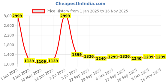 myntra.com Panzora Floral Embroidered Thread Work Unstitched Dress Material panzora Price History Graph from 1 Jan 2025 to 16 Nov 2025