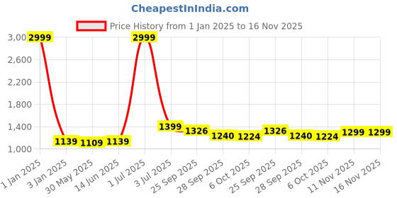 myntra.com Panzora Floral Embroidered Thread Work Unstitched Dress Material panzora Price History Graph from 1 Jan 2025 to 16 Nov 2025