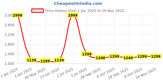 myntra.com Panzora Floral Embroidered Thread Work Unstitched Dress Material panzora Price History Graph from 1 Jan 2025 to 16 Nov 2025