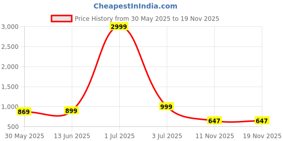 myntra.com Panzora Floral Embroidered Thread Work Unstitched Dress Material panzora Price History Graph from 30 May 2025 to 18 Nov 2025