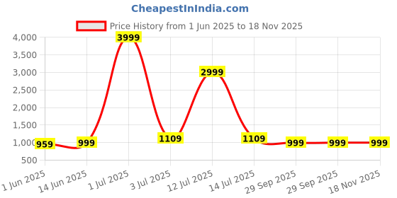 myntra.com Panzora Floral Embroidered Thread Work Unstitched Dress Material panzora Price History Graph from 1 Jun 2025 to 18 Nov 2025