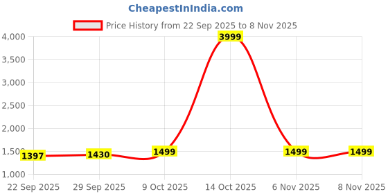 myntra.com Panzora Floral Embroidered Thread Work Unstitched Dress Material panzora Price History Graph from 22 Sep 2025 to 6 Nov 2025