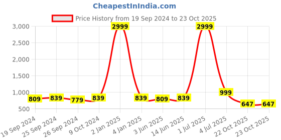 myntra.com Panzora Floral Embroidered Unstitched Dress Material panzora Price History Graph from 19 Sep 2024 to 22 Oct 2025