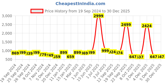 myntra.com Panzora Floral Embroidered Unstitched Dress Material panzora Price History Graph from 19 Sep 2024 to 30 Dec 2025