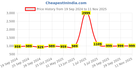 myntra.com Panzora Floral Embroidered Unstitched Dress Material panzora Price History Graph from 19 Sep 2024 to 11 Nov 2025