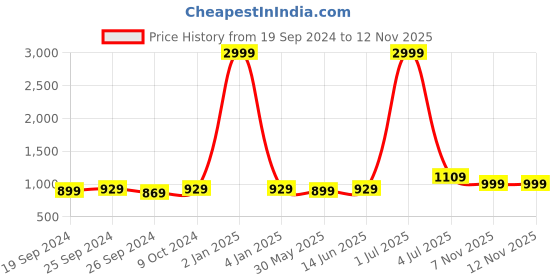 myntra.com Panzora Floral Embroidered Unstitched Dress Material panzora Price History Graph from 19 Sep 2024 to 11 Nov 2025