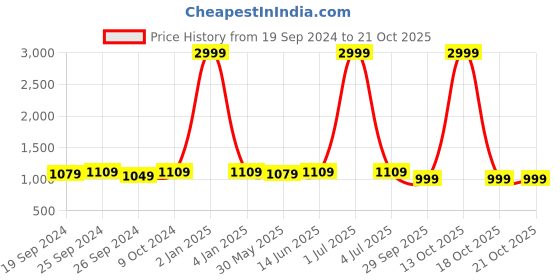 myntra.com Panzora Floral Embroidered Unstitched Dress Material panzora Price History Graph from 19 Sep 2024 to 21 Oct 2025