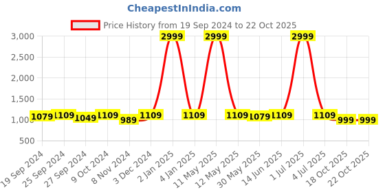 myntra.com Panzora Floral Embroidered Unstitched Dress Material panzora Price History Graph from 19 Sep 2024 to 21 Oct 2025