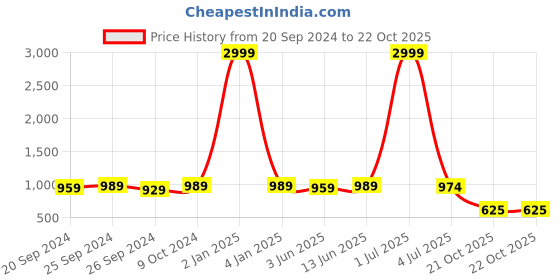 myntra.com Panzora Floral Embroidered Unstitched Dress Material panzora Price History Graph from 20 Sep 2024 to 22 Oct 2025
