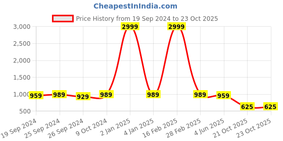 myntra.com Panzora Floral Embroidered Unstitched Dress Material panzora Price History Graph from 19 Sep 2024 to 23 Oct 2025