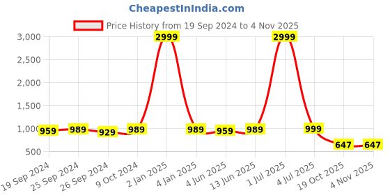 myntra.com Panzora Floral Embroidered Unstitched Dress Material panzora Price History Graph from 19 Sep 2024 to 4 Nov 2025