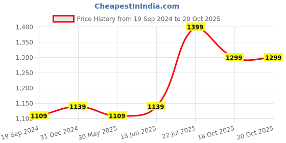 myntra.com Panzora Floral Embroidered Unstitched Dress Material panzora Price History Graph from 19 Sep 2024 to 20 Oct 2025