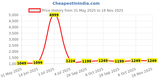 myntra.com Panzora Floral Embroidered Unstitched Dress Material panzora Price History Graph from 31 May 2025 to 17 Nov 2025