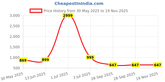 myntra.com Panzora Floral Embroidered Unstitched Dress Material panzora Price History Graph from 30 May 2025 to 18 Nov 2025